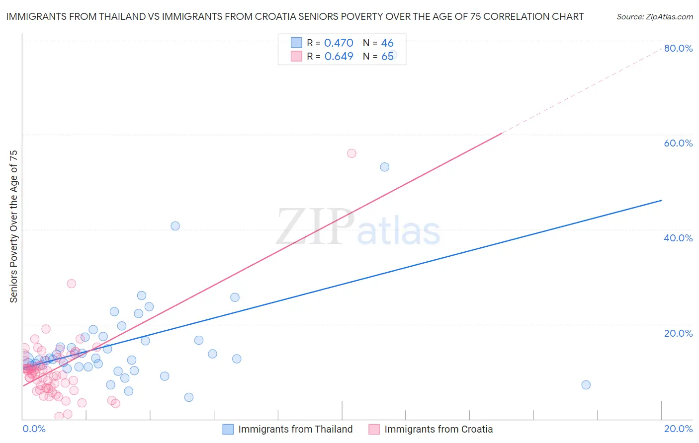 Immigrants from Thailand vs Immigrants from Croatia Seniors Poverty Over the Age of 75