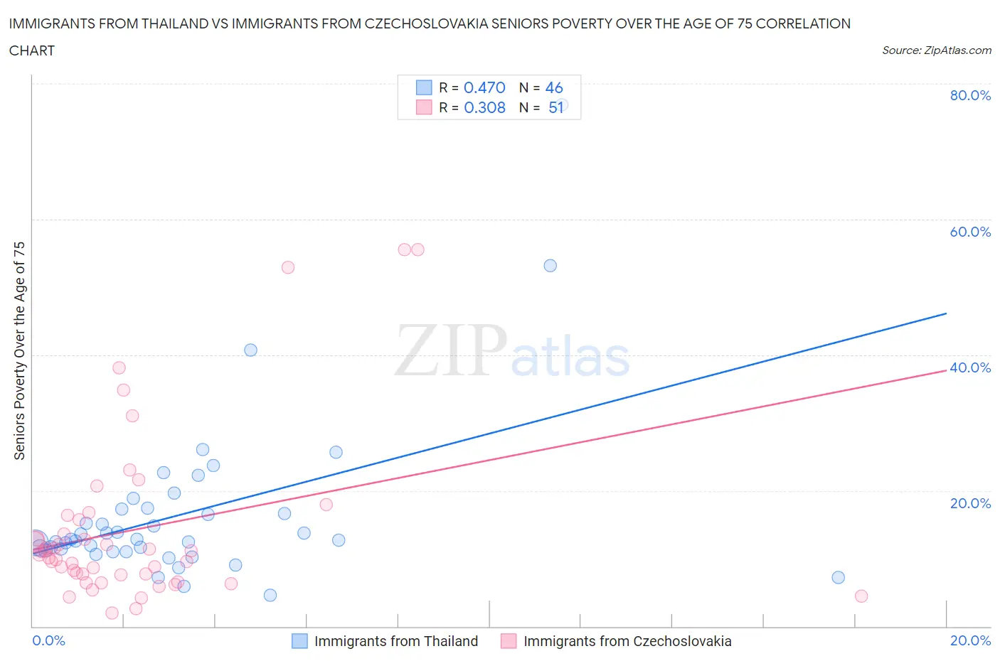 Immigrants from Thailand vs Immigrants from Czechoslovakia Seniors Poverty Over the Age of 75