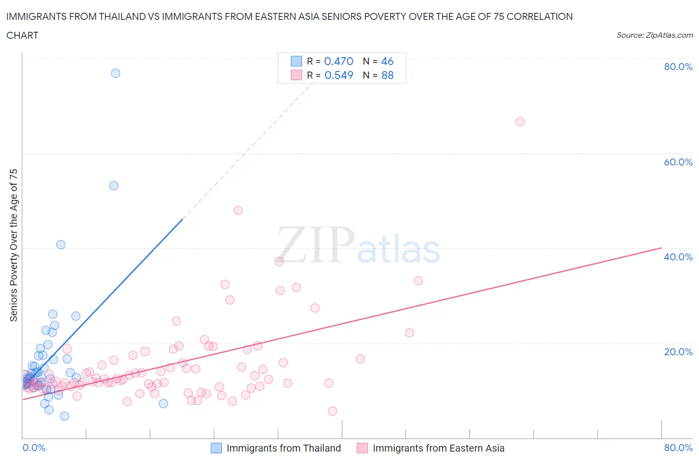 Immigrants from Thailand vs Immigrants from Eastern Asia Seniors Poverty Over the Age of 75