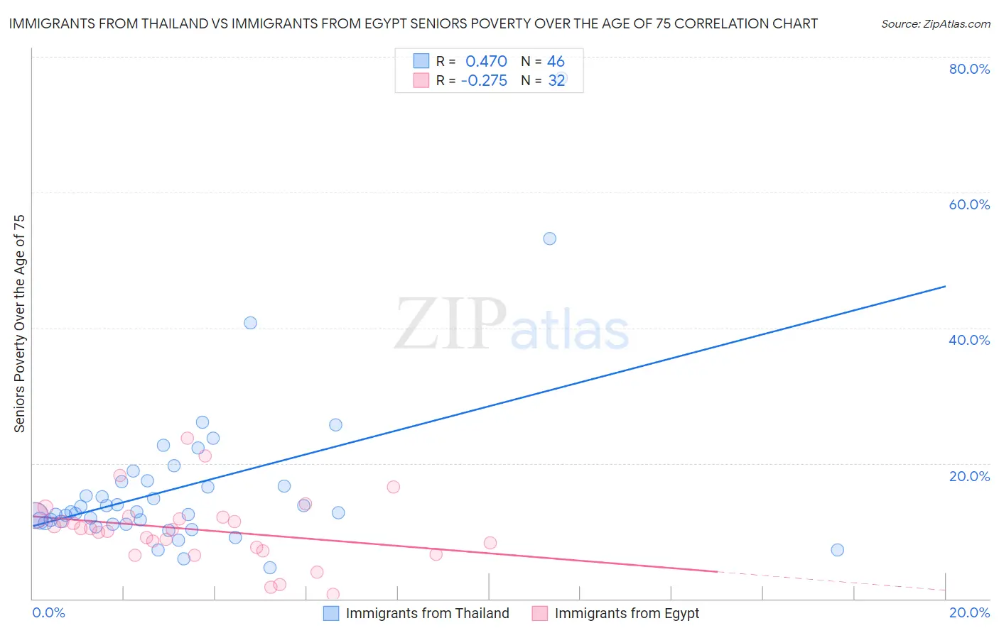 Immigrants from Thailand vs Immigrants from Egypt Seniors Poverty Over the Age of 75