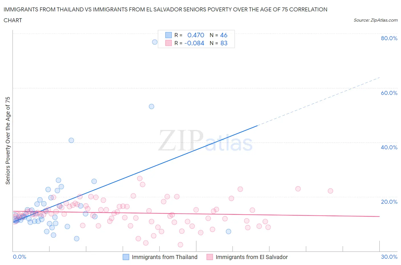Immigrants from Thailand vs Immigrants from El Salvador Seniors Poverty Over the Age of 75