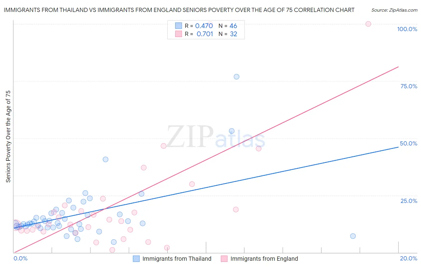 Immigrants from Thailand vs Immigrants from England Seniors Poverty Over the Age of 75