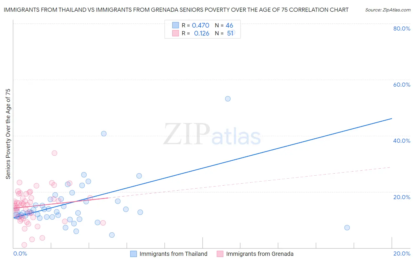 Immigrants from Thailand vs Immigrants from Grenada Seniors Poverty Over the Age of 75