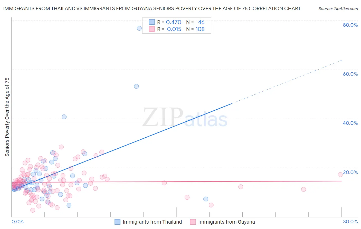 Immigrants from Thailand vs Immigrants from Guyana Seniors Poverty Over the Age of 75