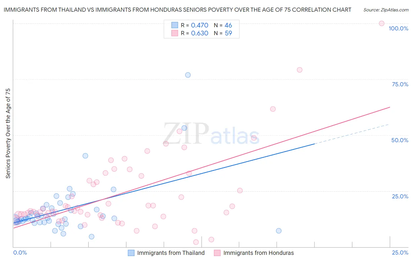 Immigrants from Thailand vs Immigrants from Honduras Seniors Poverty Over the Age of 75