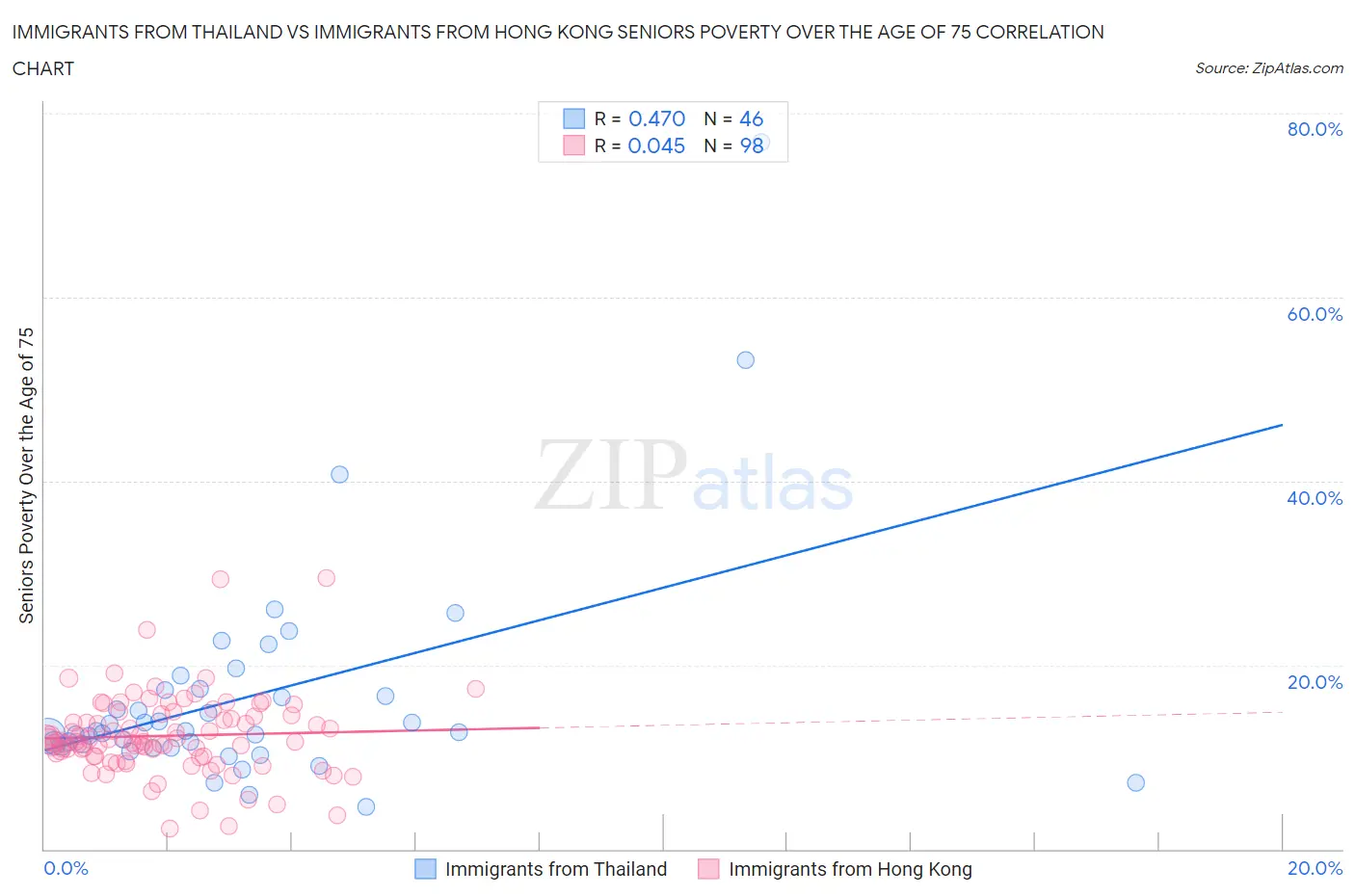 Immigrants from Thailand vs Immigrants from Hong Kong Seniors Poverty Over the Age of 75