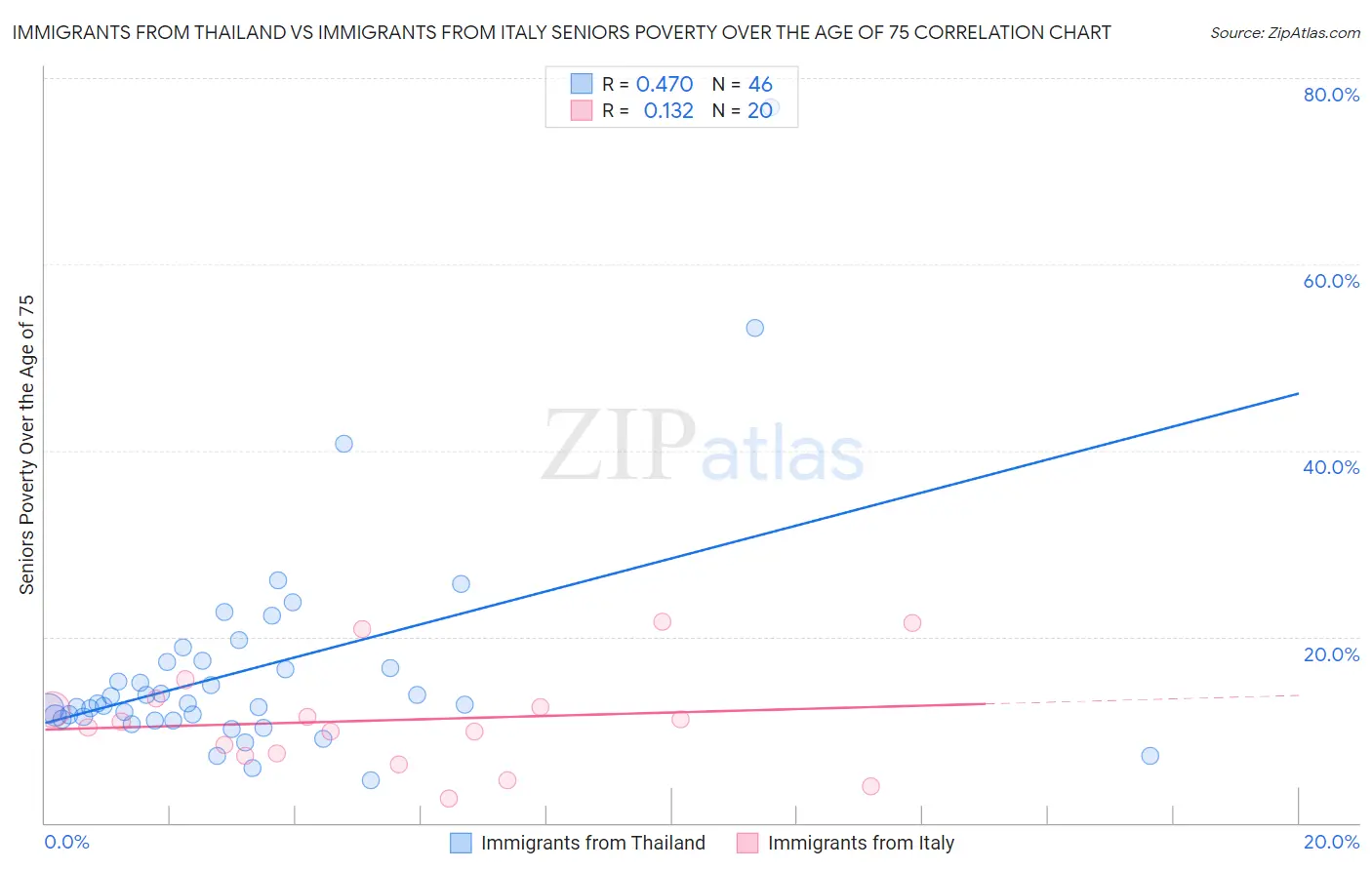 Immigrants from Thailand vs Immigrants from Italy Seniors Poverty Over the Age of 75