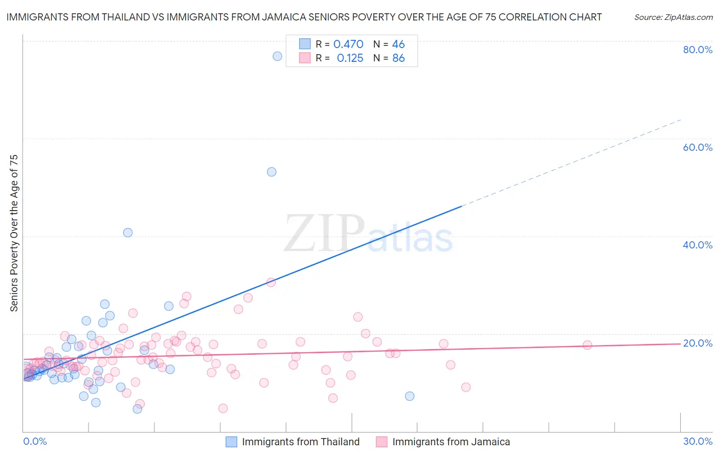 Immigrants from Thailand vs Immigrants from Jamaica Seniors Poverty Over the Age of 75