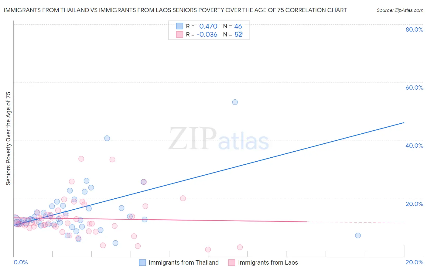 Immigrants from Thailand vs Immigrants from Laos Seniors Poverty Over the Age of 75