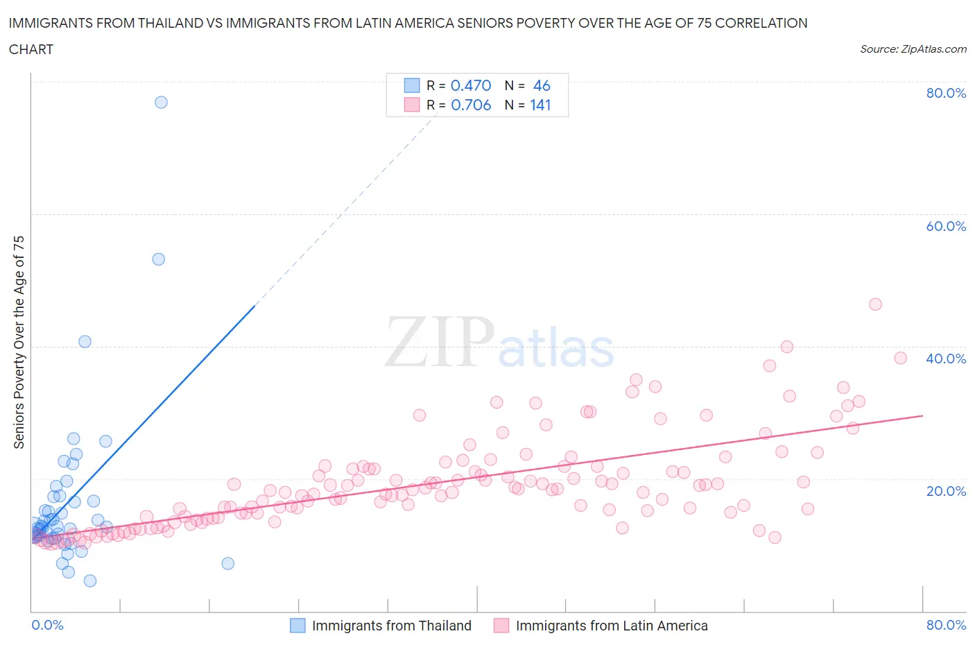 Immigrants from Thailand vs Immigrants from Latin America Seniors Poverty Over the Age of 75