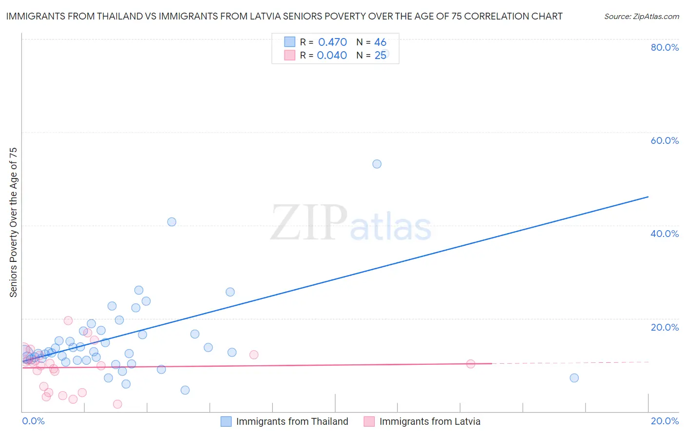 Immigrants from Thailand vs Immigrants from Latvia Seniors Poverty Over the Age of 75