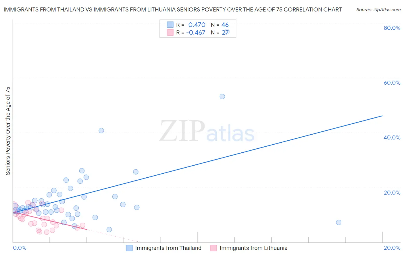 Immigrants from Thailand vs Immigrants from Lithuania Seniors Poverty Over the Age of 75