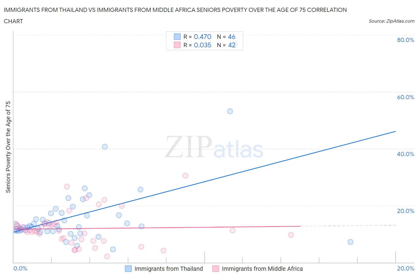 Immigrants from Thailand vs Immigrants from Middle Africa Seniors Poverty Over the Age of 75