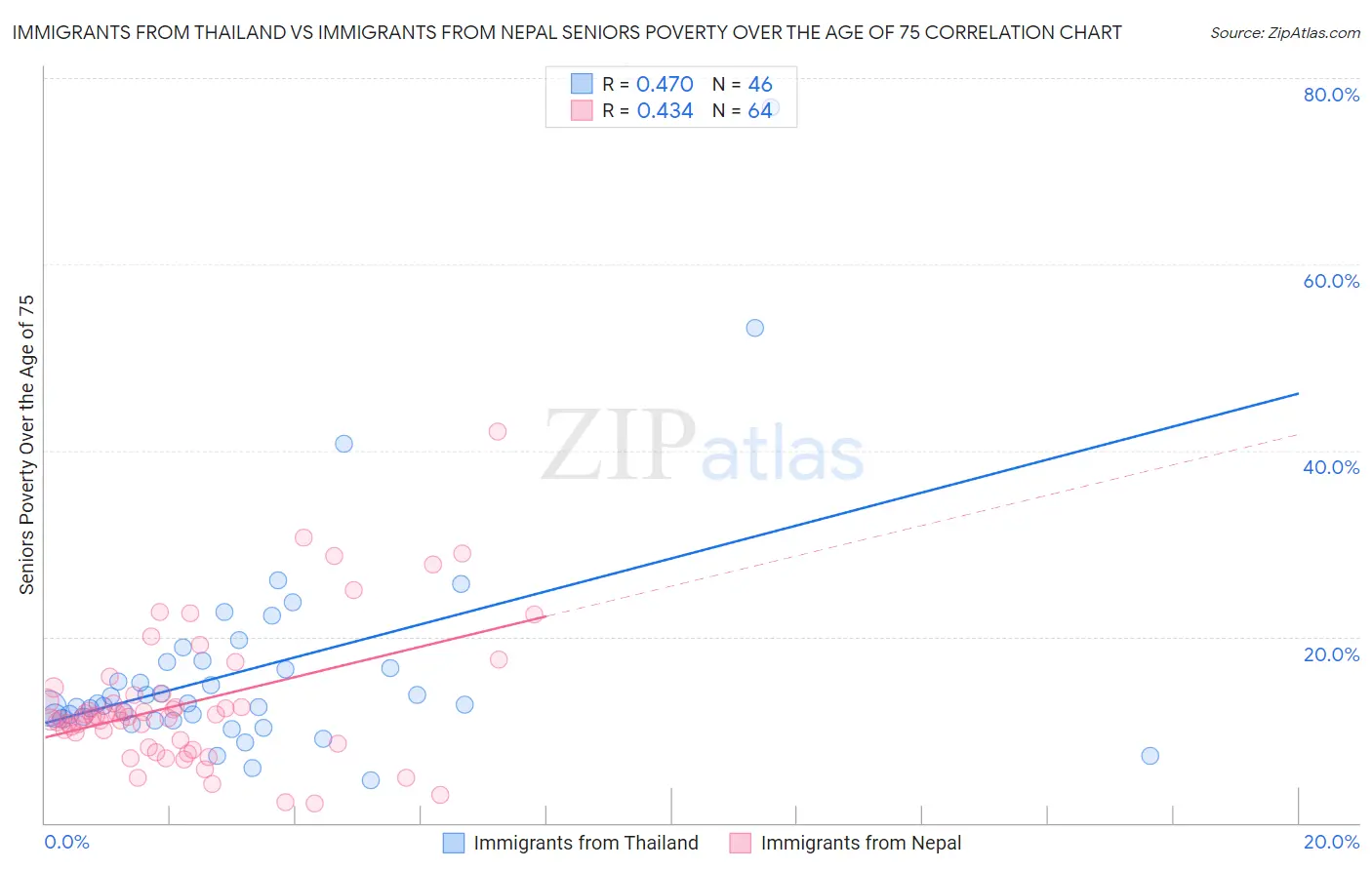 Immigrants from Thailand vs Immigrants from Nepal Seniors Poverty Over the Age of 75