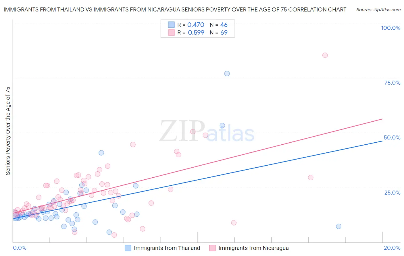 Immigrants from Thailand vs Immigrants from Nicaragua Seniors Poverty Over the Age of 75