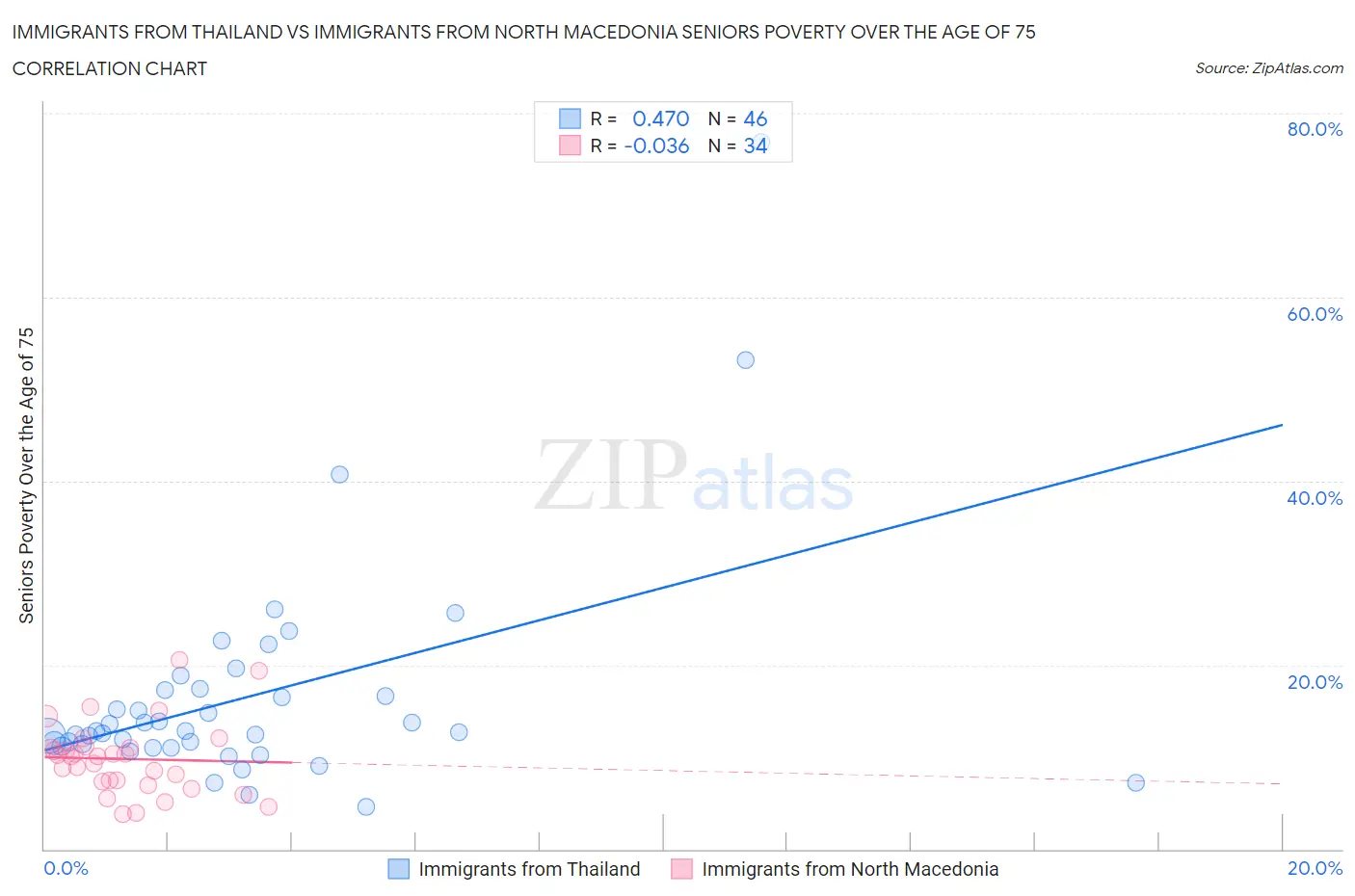 Immigrants from Thailand vs Immigrants from North Macedonia Seniors Poverty Over the Age of 75