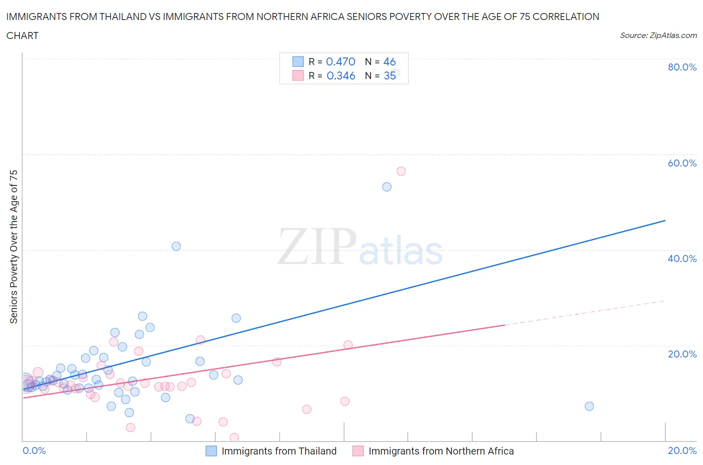 Immigrants from Thailand vs Immigrants from Northern Africa Seniors Poverty Over the Age of 75