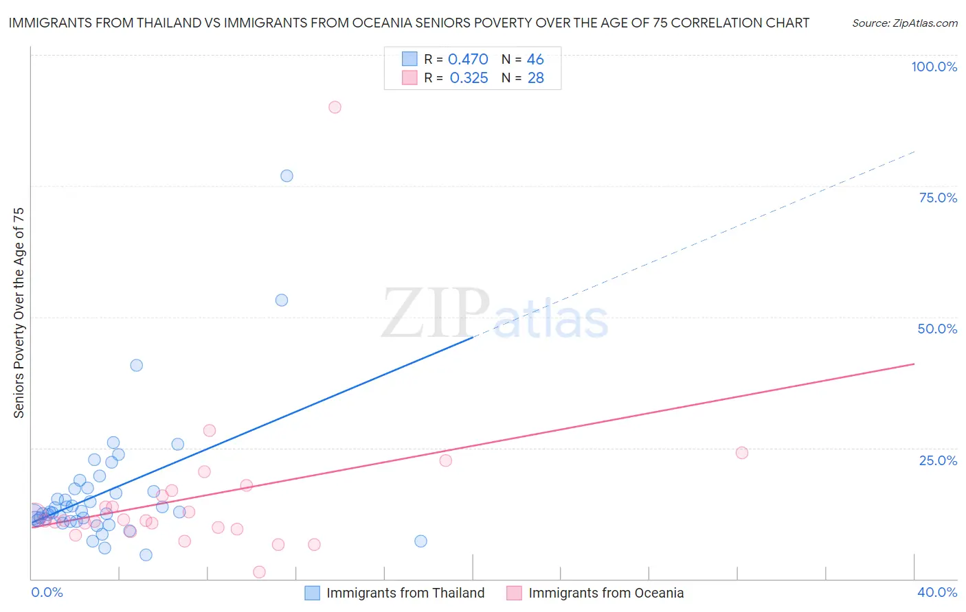 Immigrants from Thailand vs Immigrants from Oceania Seniors Poverty Over the Age of 75