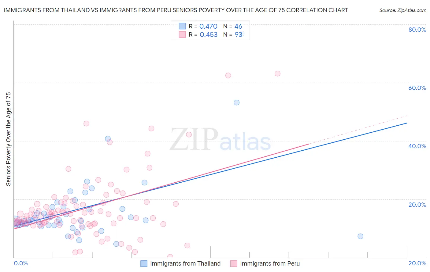 Immigrants from Thailand vs Immigrants from Peru Seniors Poverty Over the Age of 75