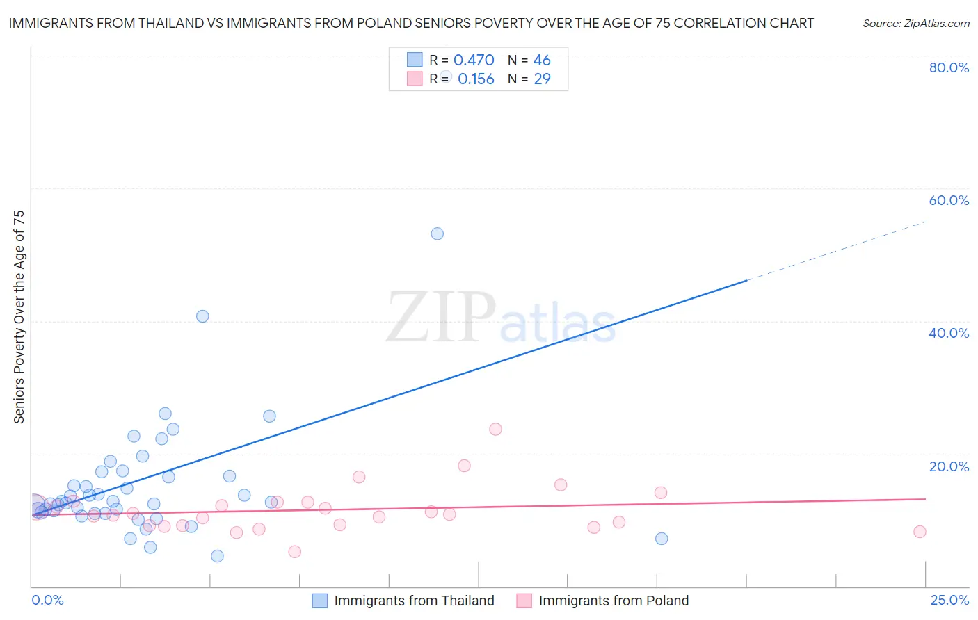 Immigrants from Thailand vs Immigrants from Poland Seniors Poverty Over the Age of 75