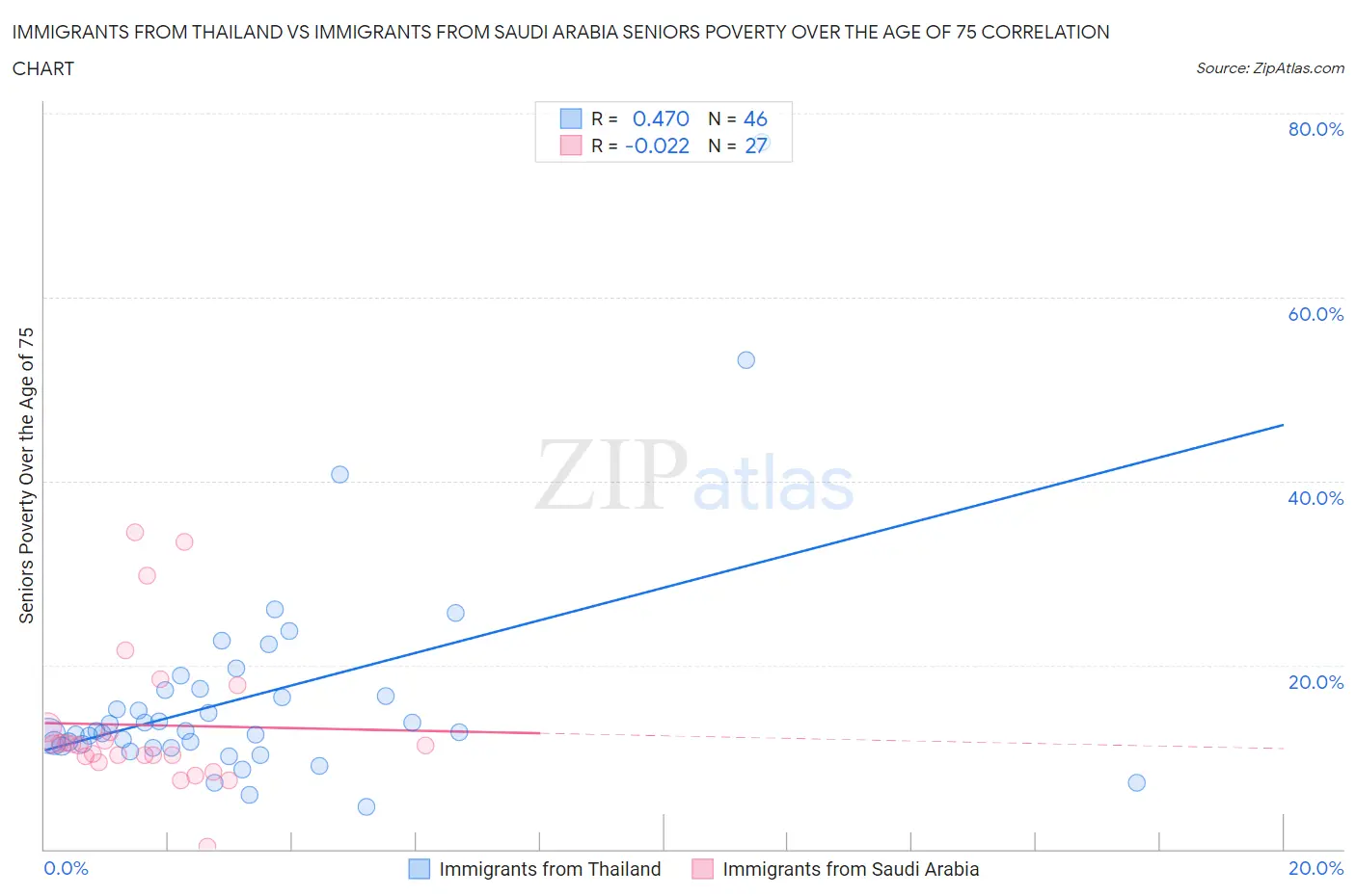 Immigrants from Thailand vs Immigrants from Saudi Arabia Seniors Poverty Over the Age of 75