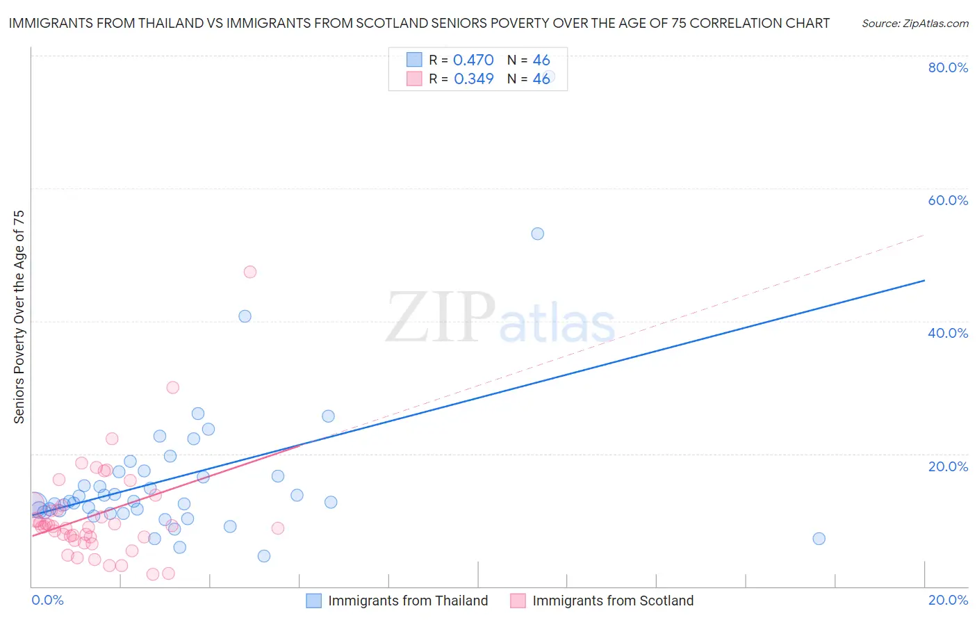 Immigrants from Thailand vs Immigrants from Scotland Seniors Poverty Over the Age of 75