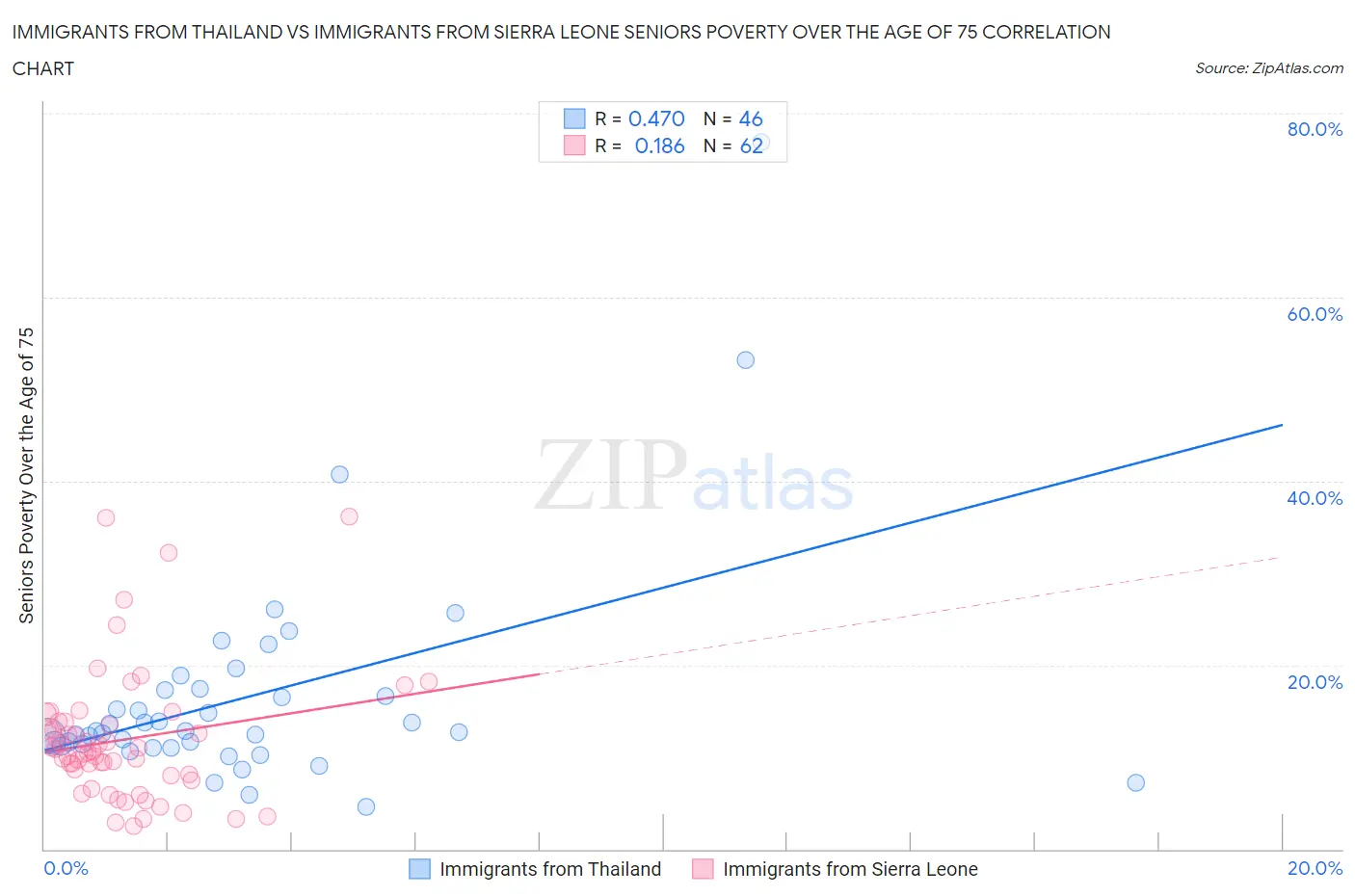 Immigrants from Thailand vs Immigrants from Sierra Leone Seniors Poverty Over the Age of 75