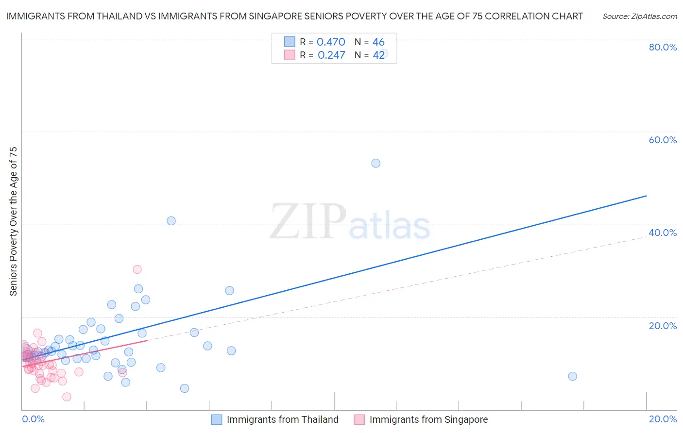 Immigrants from Thailand vs Immigrants from Singapore Seniors Poverty Over the Age of 75