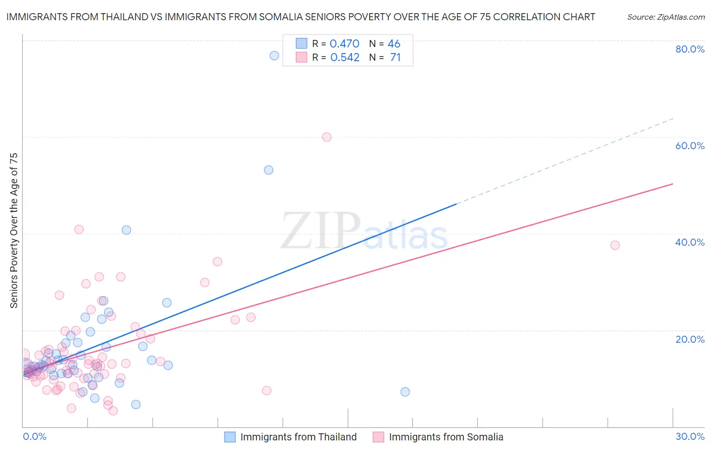 Immigrants from Thailand vs Immigrants from Somalia Seniors Poverty Over the Age of 75