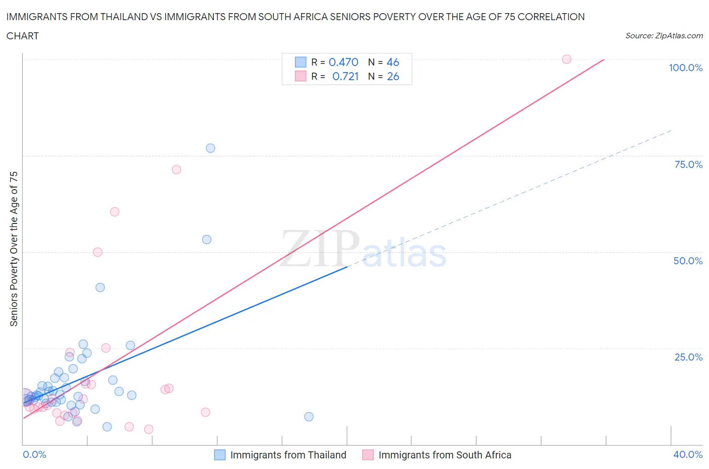 Immigrants from Thailand vs Immigrants from South Africa Seniors Poverty Over the Age of 75