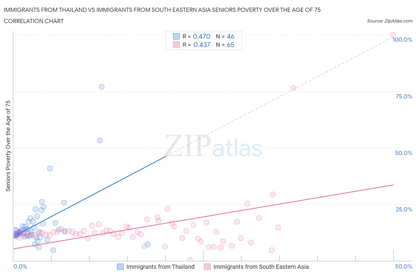 Immigrants from Thailand vs Immigrants from South Eastern Asia Seniors Poverty Over the Age of 75