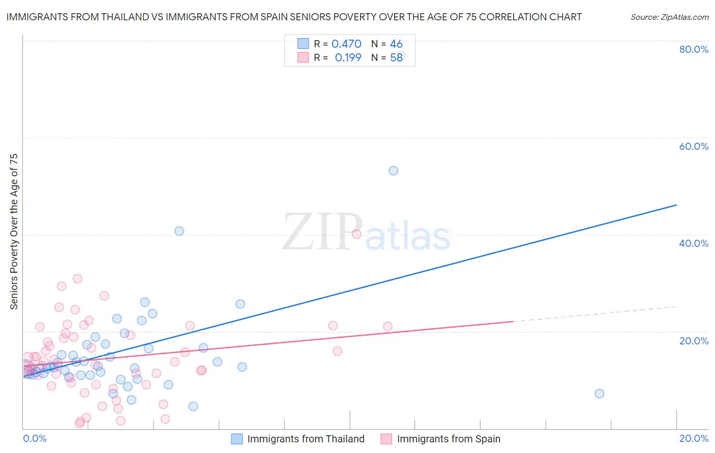 Immigrants from Thailand vs Immigrants from Spain Seniors Poverty Over the Age of 75