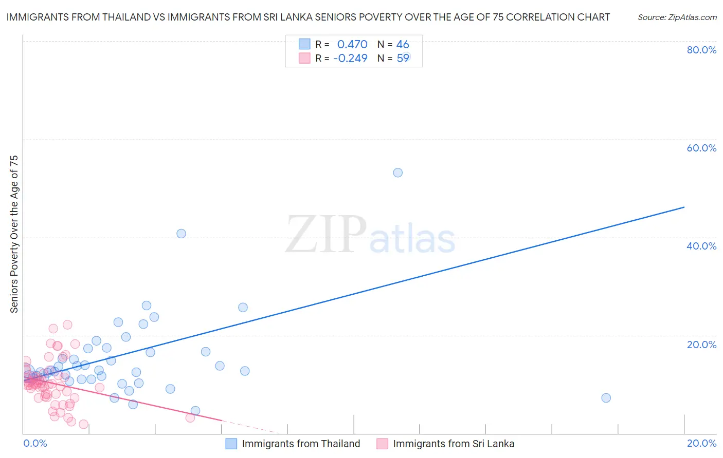 Immigrants from Thailand vs Immigrants from Sri Lanka Seniors Poverty Over the Age of 75
