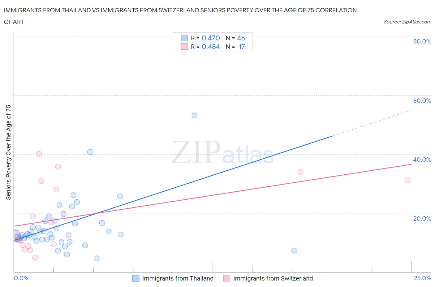 Immigrants from Thailand vs Immigrants from Switzerland Seniors Poverty Over the Age of 75