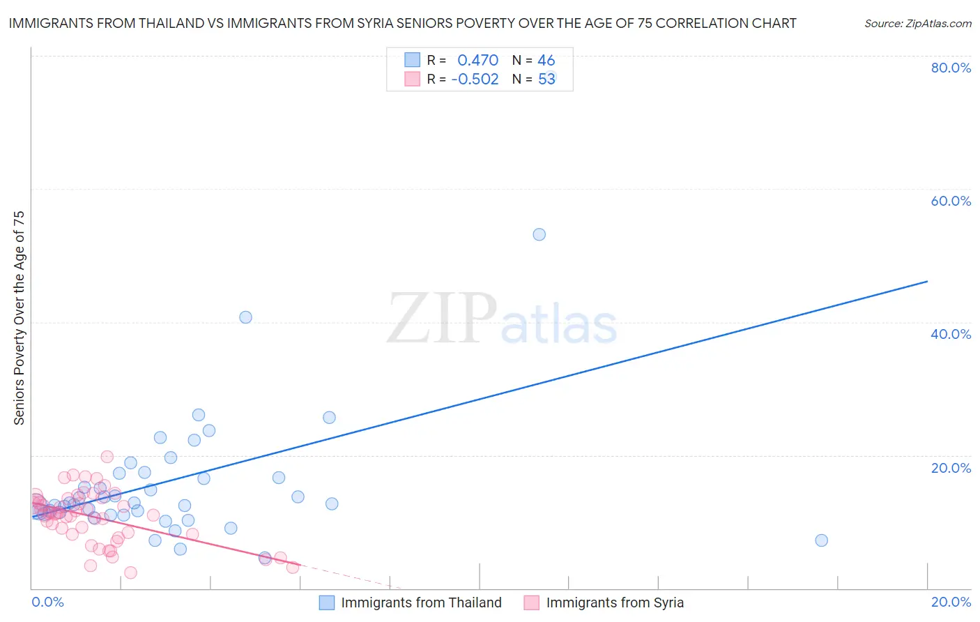 Immigrants from Thailand vs Immigrants from Syria Seniors Poverty Over the Age of 75