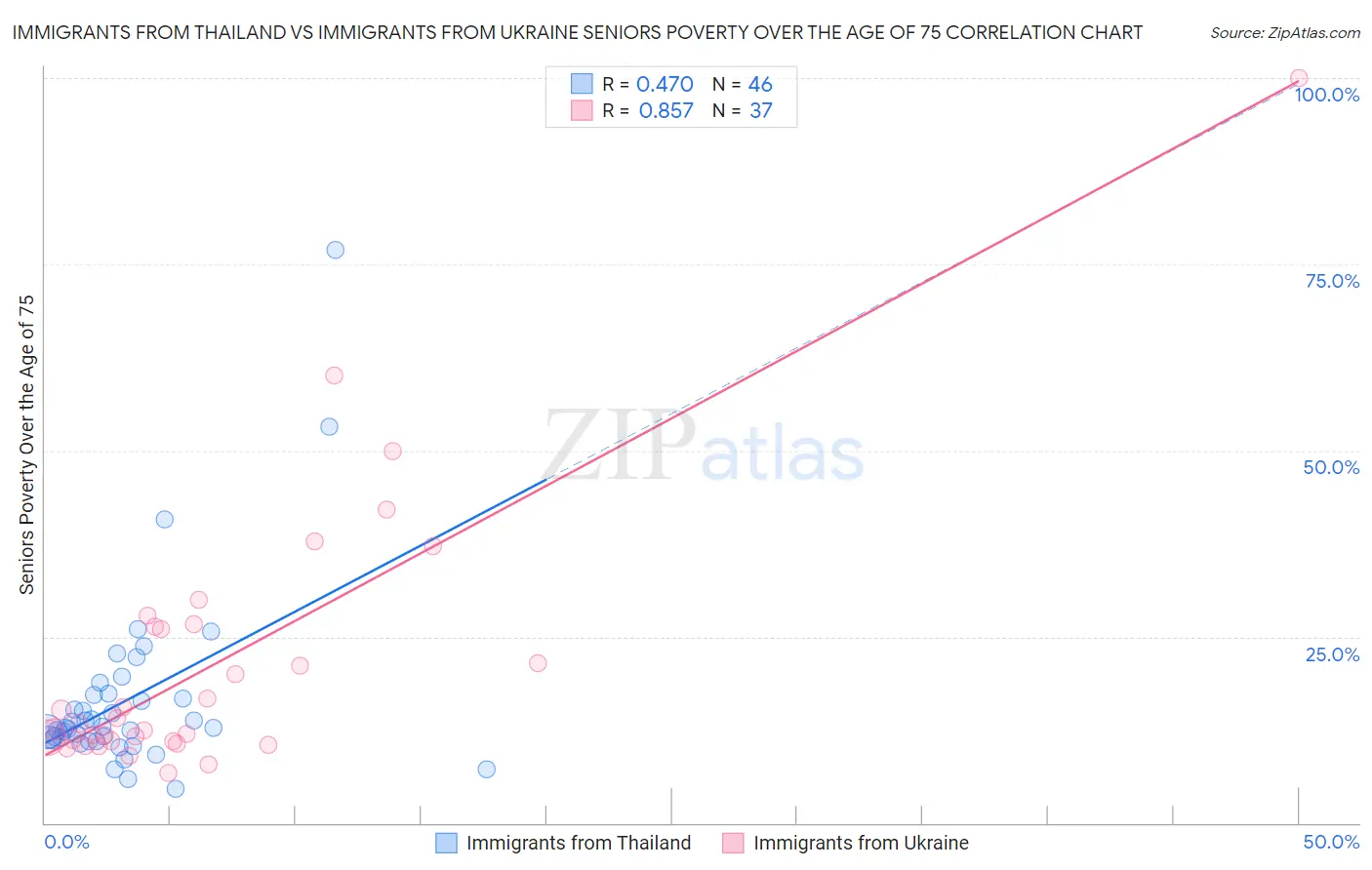 Immigrants from Thailand vs Immigrants from Ukraine Seniors Poverty Over the Age of 75