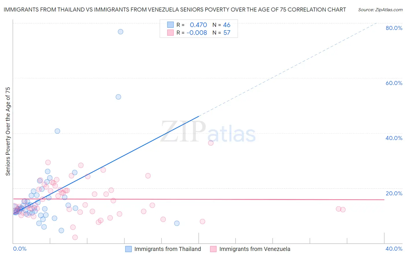 Immigrants from Thailand vs Immigrants from Venezuela Seniors Poverty Over the Age of 75