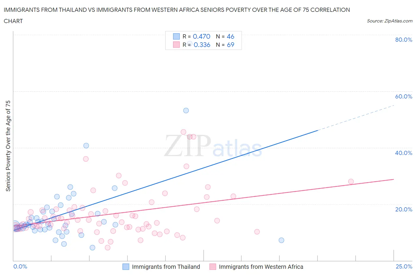 Immigrants from Thailand vs Immigrants from Western Africa Seniors Poverty Over the Age of 75