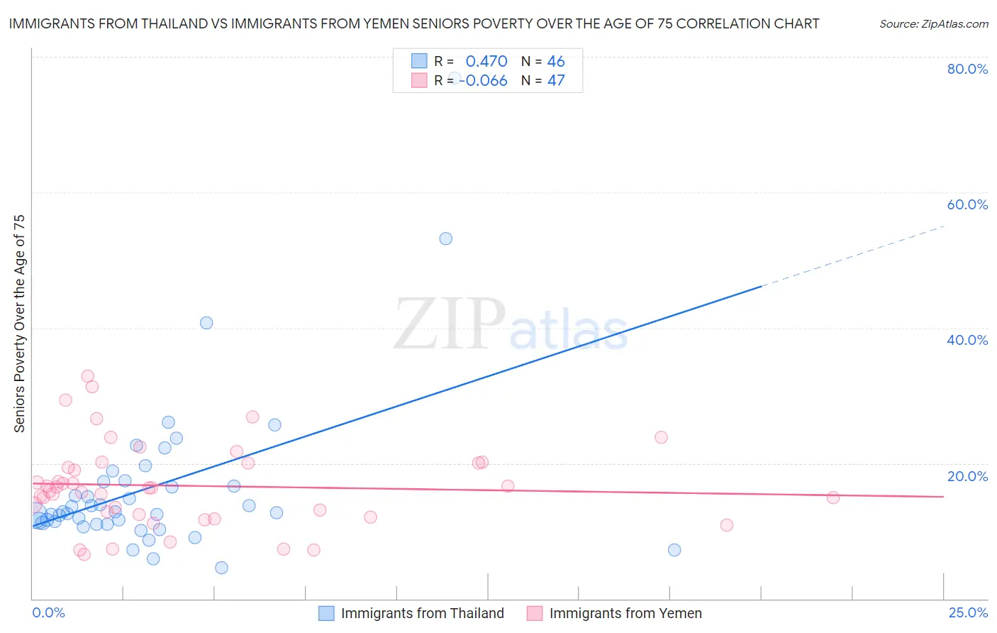 Immigrants from Thailand vs Immigrants from Yemen Seniors Poverty Over the Age of 75