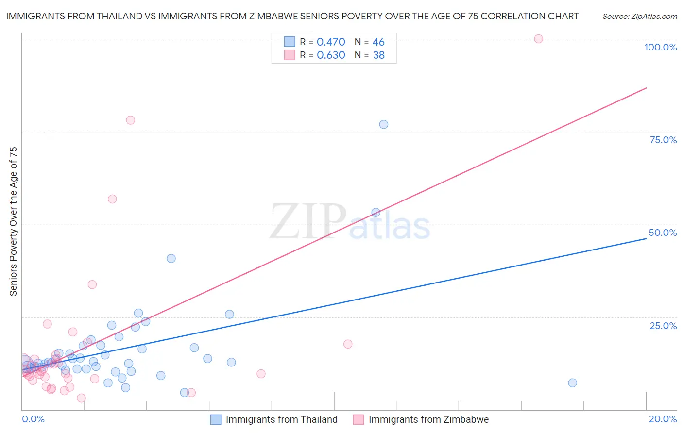 Immigrants from Thailand vs Immigrants from Zimbabwe Seniors Poverty Over the Age of 75