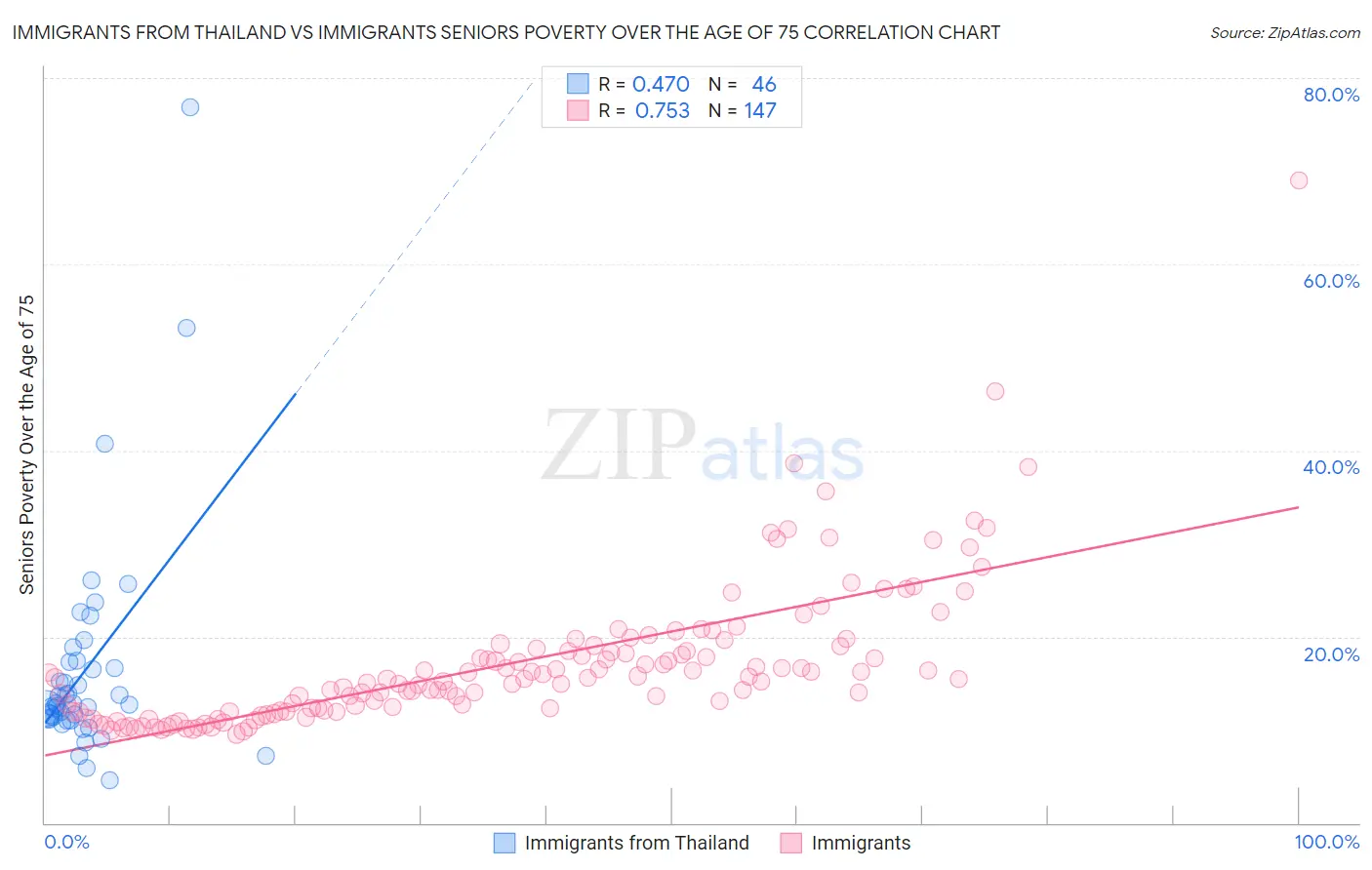 Immigrants from Thailand vs Immigrants Seniors Poverty Over the Age of 75