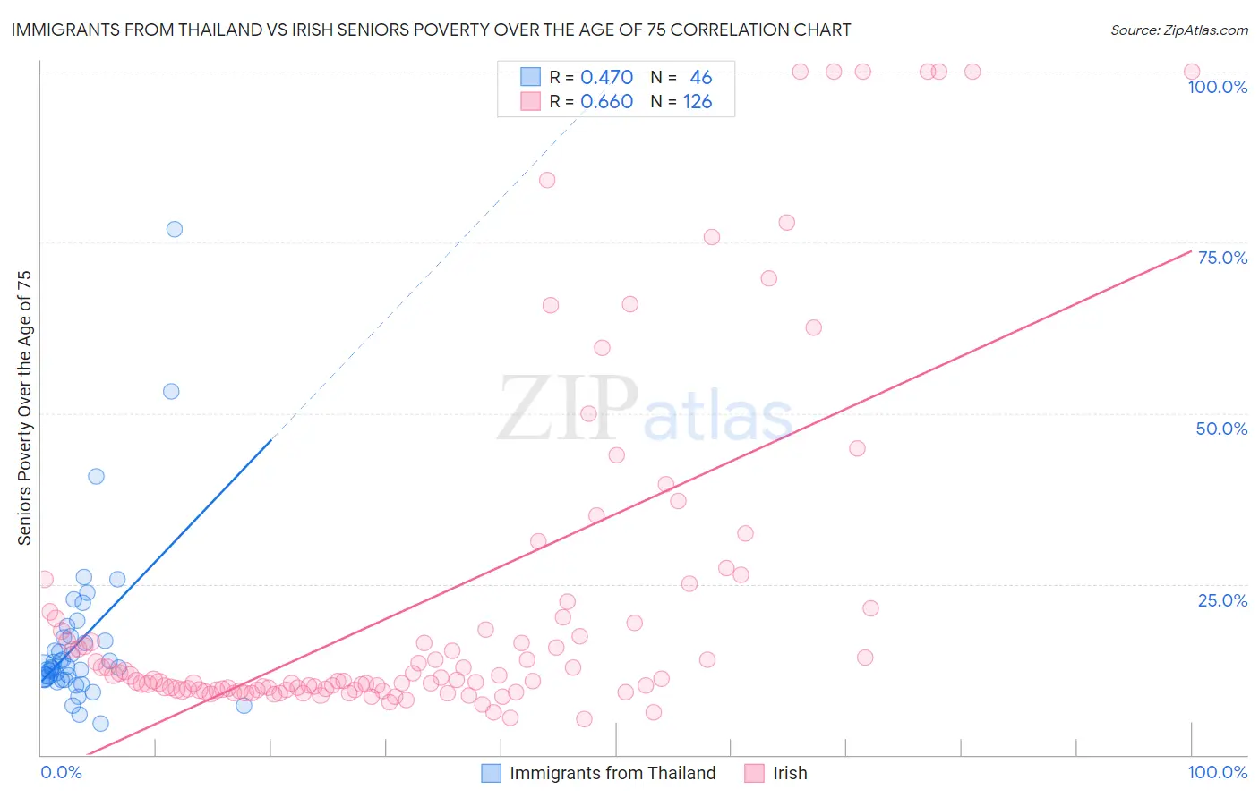 Immigrants from Thailand vs Irish Seniors Poverty Over the Age of 75