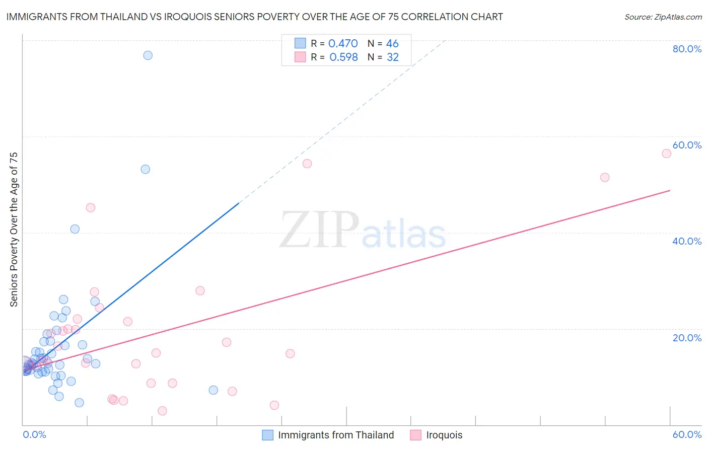 Immigrants from Thailand vs Iroquois Seniors Poverty Over the Age of 75