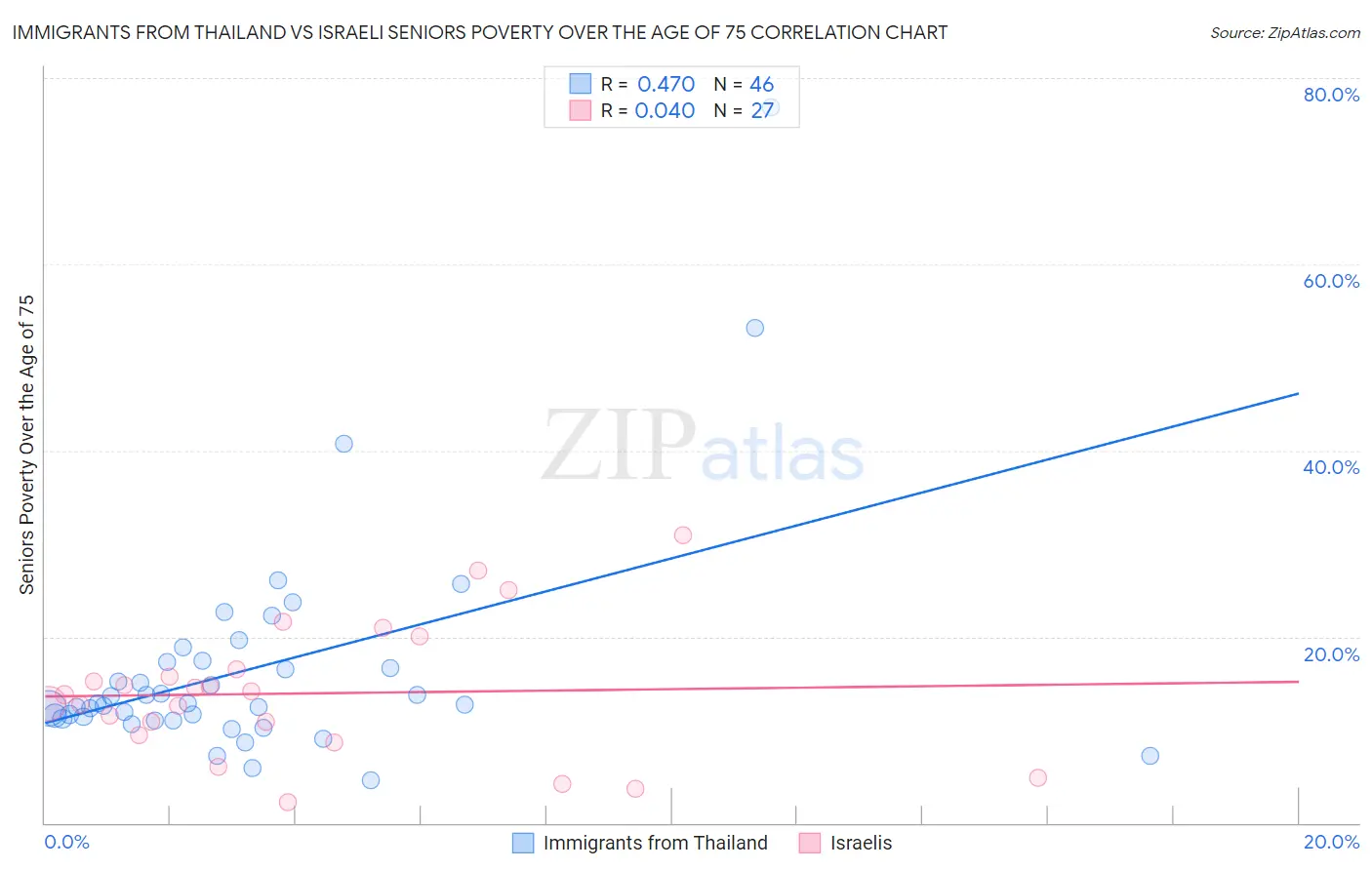 Immigrants from Thailand vs Israeli Seniors Poverty Over the Age of 75