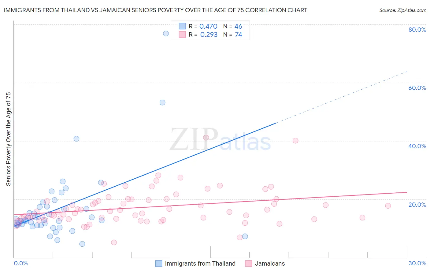 Immigrants from Thailand vs Jamaican Seniors Poverty Over the Age of 75