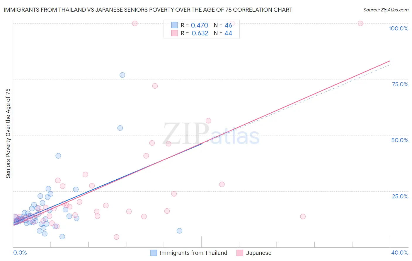 Immigrants from Thailand vs Japanese Seniors Poverty Over the Age of 75