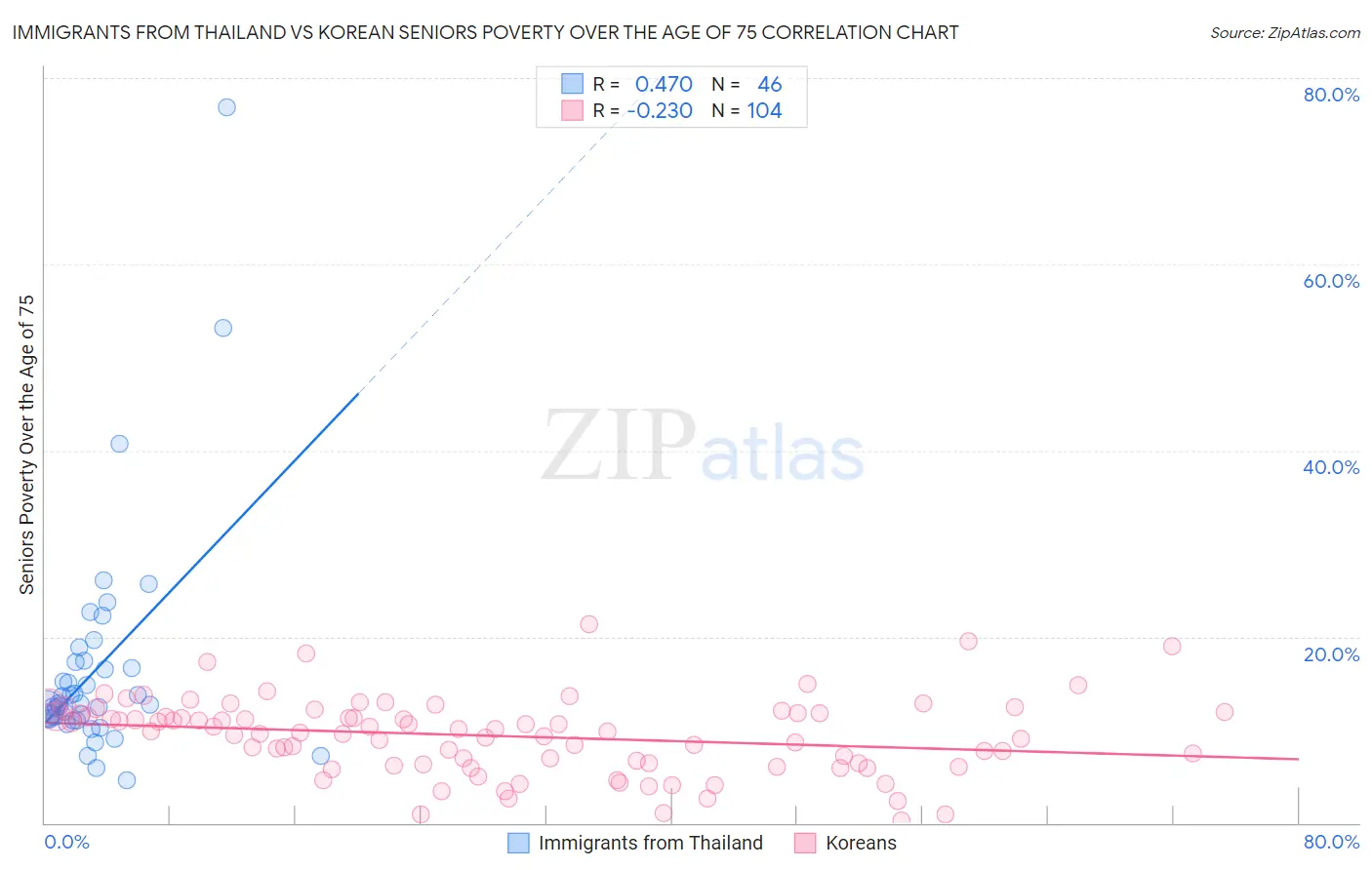 Immigrants from Thailand vs Korean Seniors Poverty Over the Age of 75