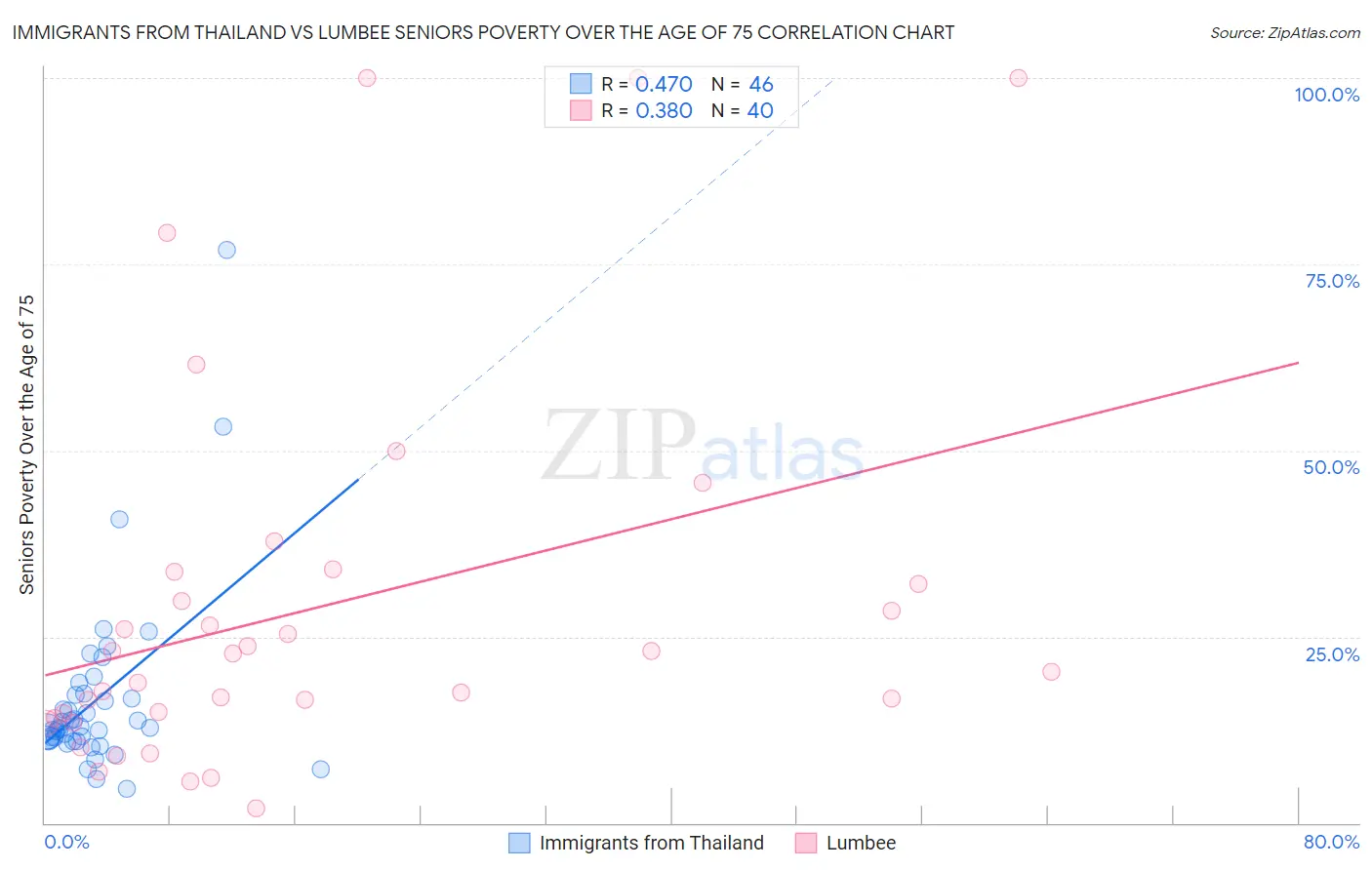 Immigrants from Thailand vs Lumbee Seniors Poverty Over the Age of 75