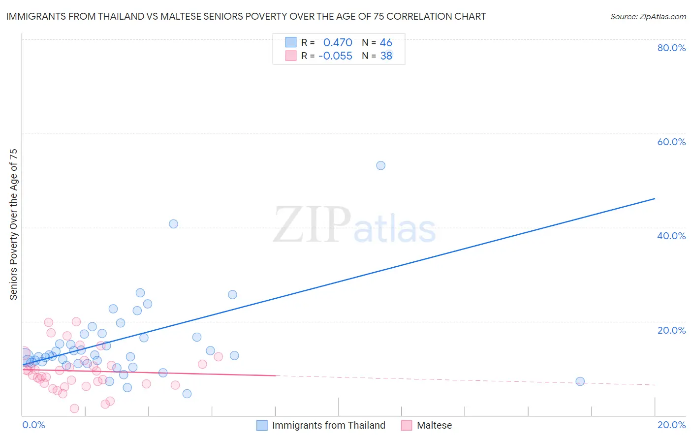 Immigrants from Thailand vs Maltese Seniors Poverty Over the Age of 75
