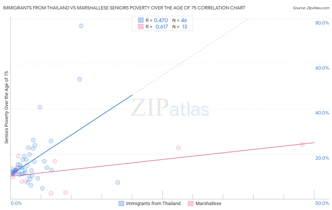 Immigrants from Thailand vs Marshallese Seniors Poverty Over the Age of 75